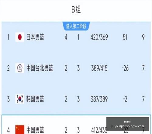 男篮惨败日,分赛后评分,揭示,九游娱乐官网,九游娱乐平台,九游娱乐真人,九游娱乐中心,九游娱乐备用